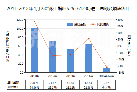2011-2015年4月丙烯酸丁酯(HS29161230)進口總額及增速統(tǒng)計